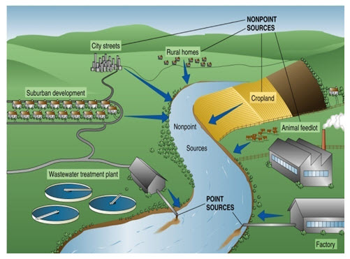 s-wce-lesson-29-water-pollution